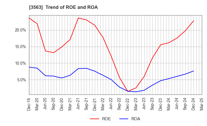 3563 FOOD & LIFE COMPANIES LTD.: Trend of ROE and ROA