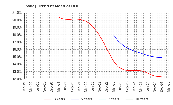 3563 FOOD & LIFE COMPANIES LTD.: Trend of Mean of ROE