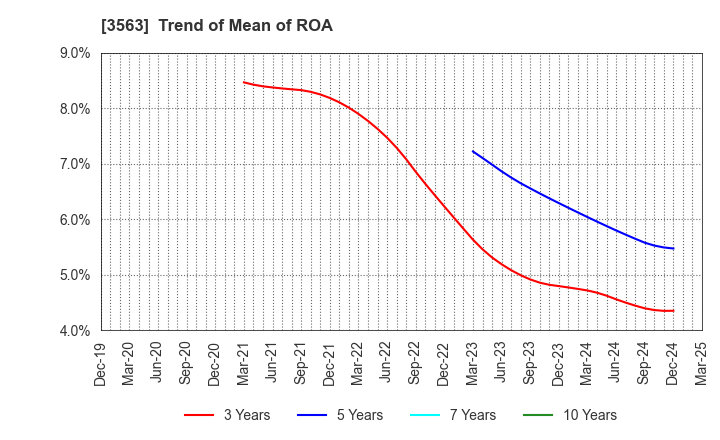 3563 FOOD & LIFE COMPANIES LTD.: Trend of Mean of ROA