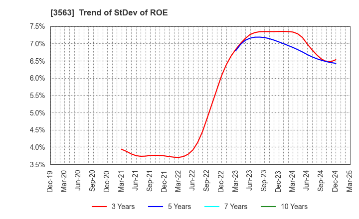 3563 FOOD & LIFE COMPANIES LTD.: Trend of StDev of ROE