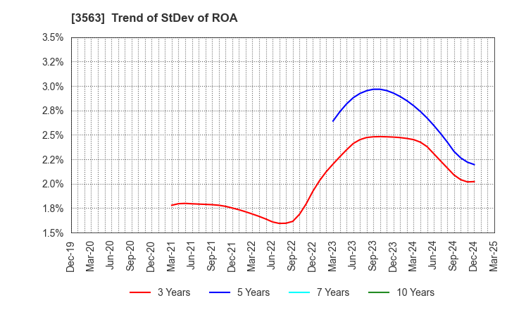 3563 FOOD & LIFE COMPANIES LTD.: Trend of StDev of ROA