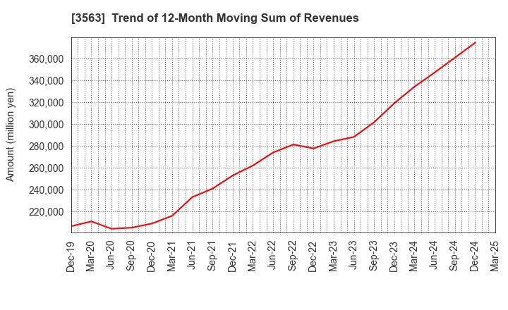 3563 FOOD & LIFE COMPANIES LTD.: Trend of 12-Month Moving Sum of Revenues