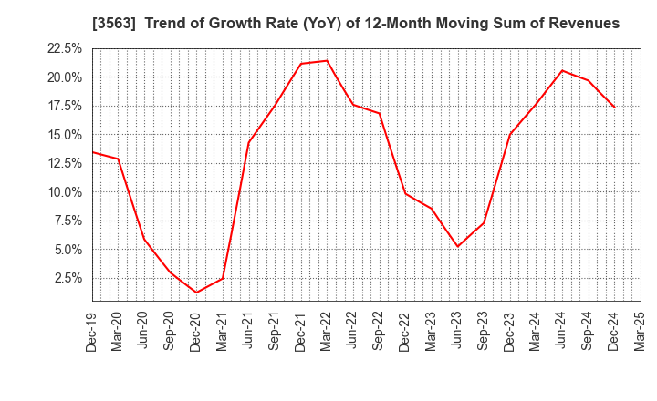 3563 FOOD & LIFE COMPANIES LTD.: Trend of Growth Rate (YoY) of 12-Month Moving Sum of Revenues
