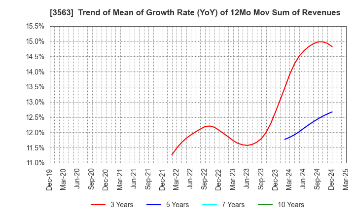 3563 FOOD & LIFE COMPANIES LTD.: Trend of Mean of Growth Rate (YoY) of 12Mo Mov Sum of Revenues