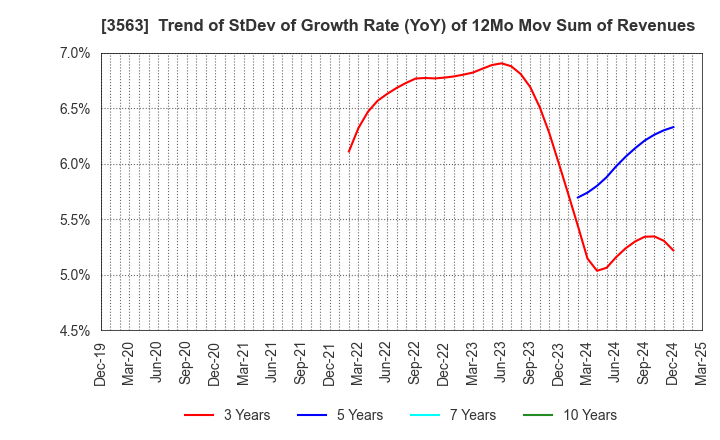 3563 FOOD & LIFE COMPANIES LTD.: Trend of StDev of Growth Rate (YoY) of 12Mo Mov Sum of Revenues
