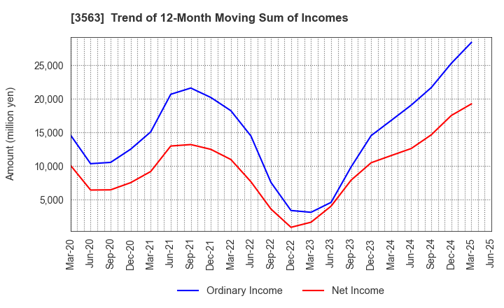 3563 FOOD & LIFE COMPANIES LTD.: Trend of 12-Month Moving Sum of Incomes