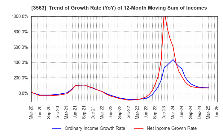 3563 FOOD & LIFE COMPANIES LTD.: Trend of Growth Rate (YoY) of 12-Month Moving Sum of Incomes
