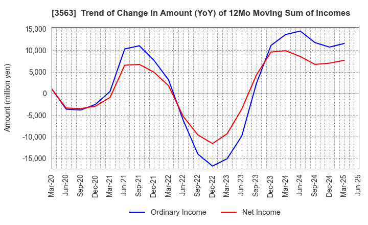 3563 FOOD & LIFE COMPANIES LTD.: Trend of Change in Amount (YoY) of 12Mo Moving Sum of Incomes