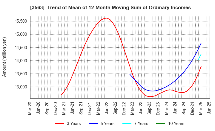 3563 FOOD & LIFE COMPANIES LTD.: Trend of Mean of 12-Month Moving Sum of Ordinary Incomes