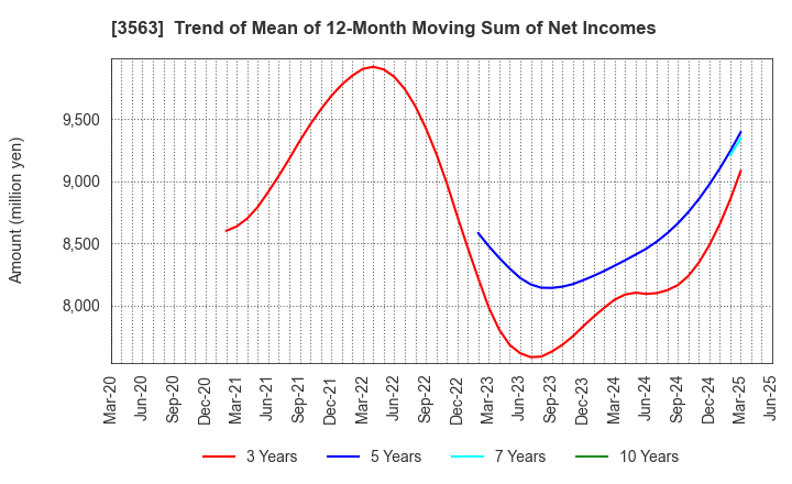 3563 FOOD & LIFE COMPANIES LTD.: Trend of Mean of 12-Month Moving Sum of Net Incomes