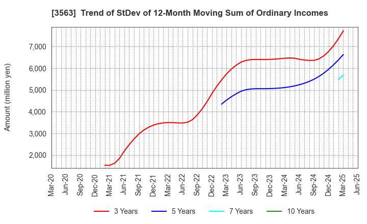3563 FOOD & LIFE COMPANIES LTD.: Trend of StDev of 12-Month Moving Sum of Ordinary Incomes