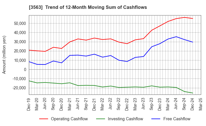 3563 FOOD & LIFE COMPANIES LTD.: Trend of 12-Month Moving Sum of Cashflows