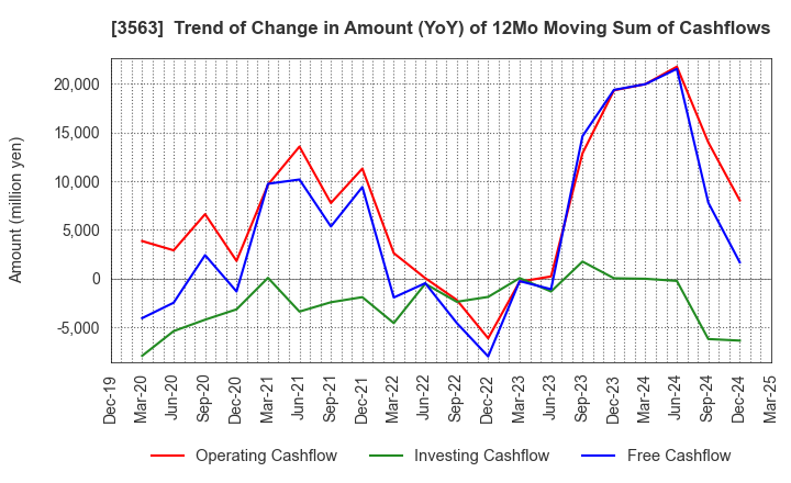 3563 FOOD & LIFE COMPANIES LTD.: Trend of Change in Amount (YoY) of 12Mo Moving Sum of Cashflows