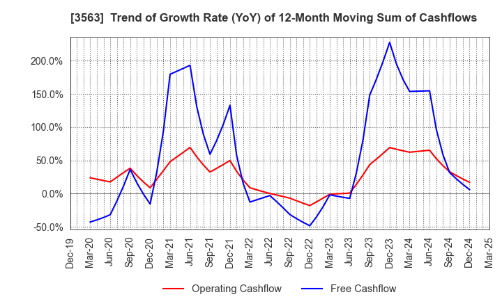 3563 FOOD & LIFE COMPANIES LTD.: Trend of Growth Rate (YoY) of 12-Month Moving Sum of Cashflows