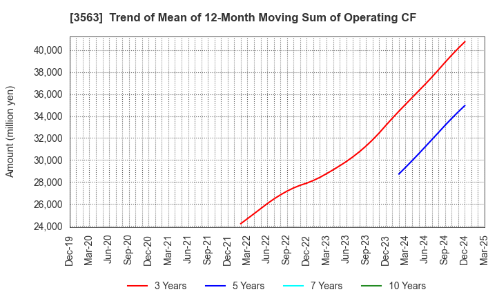 3563 FOOD & LIFE COMPANIES LTD.: Trend of Mean of 12-Month Moving Sum of Operating CF