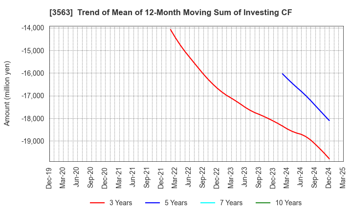 3563 FOOD & LIFE COMPANIES LTD.: Trend of Mean of 12-Month Moving Sum of Investing CF