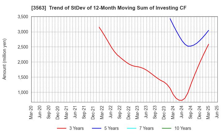 3563 FOOD & LIFE COMPANIES LTD.: Trend of StDev of 12-Month Moving Sum of Investing CF