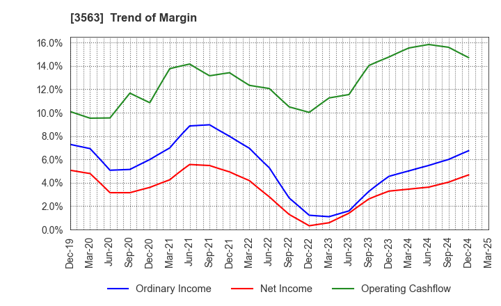 3563 FOOD & LIFE COMPANIES LTD.: Trend of Margin