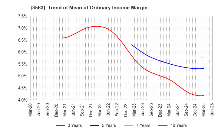 3563 FOOD & LIFE COMPANIES LTD.: Trend of Mean of Ordinary Income Margin