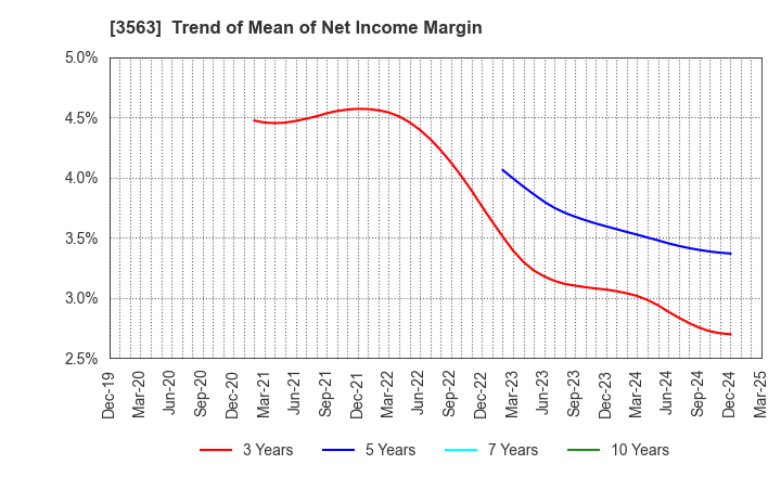 3563 FOOD & LIFE COMPANIES LTD.: Trend of Mean of Net Income Margin
