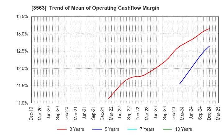 3563 FOOD & LIFE COMPANIES LTD.: Trend of Mean of Operating Cashflow Margin