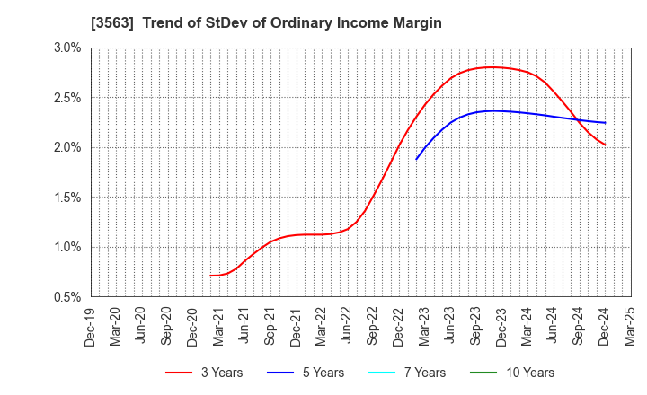 3563 FOOD & LIFE COMPANIES LTD.: Trend of StDev of Ordinary Income Margin