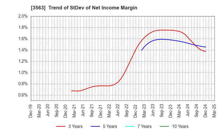 3563 FOOD & LIFE COMPANIES LTD.: Trend of StDev of Net Income Margin