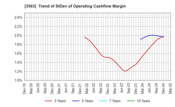 3563 FOOD & LIFE COMPANIES LTD.: Trend of StDev of Operating Cashflow Margin
