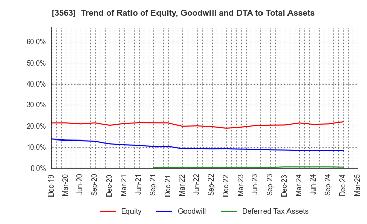 3563 FOOD & LIFE COMPANIES LTD.: Trend of Ratio of Equity, Goodwill and DTA to Total Assets
