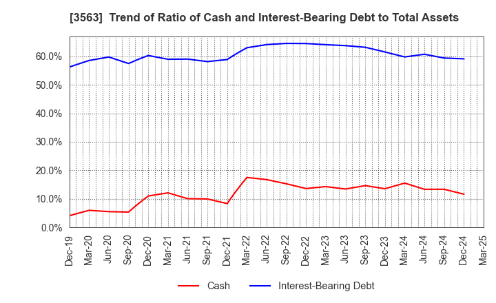 3563 FOOD & LIFE COMPANIES LTD.: Trend of Ratio of Cash and Interest-Bearing Debt to Total Assets