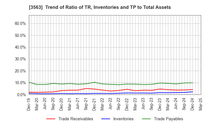 3563 FOOD & LIFE COMPANIES LTD.: Trend of Ratio of TR, Inventories and TP to Total Assets