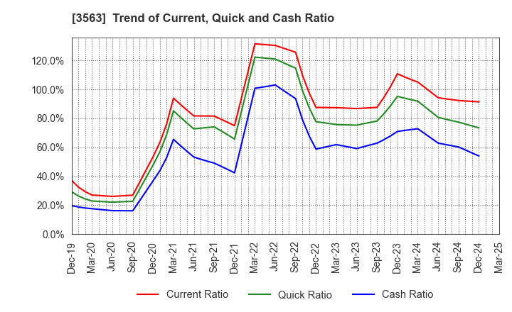 3563 FOOD & LIFE COMPANIES LTD.: Trend of Current, Quick and Cash Ratio
