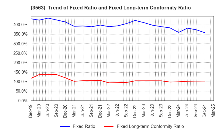 3563 FOOD & LIFE COMPANIES LTD.: Trend of Fixed Ratio and Fixed Long-term Conformity Ratio