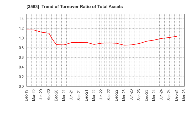 3563 FOOD & LIFE COMPANIES LTD.: Trend of Turnover Ratio of Total Assets