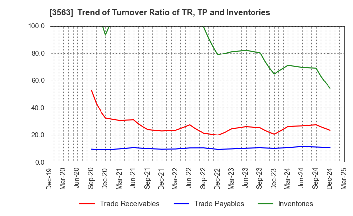 3563 FOOD & LIFE COMPANIES LTD.: Trend of Turnover Ratio of TR, TP and Inventories