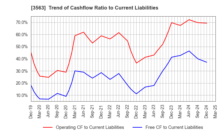 3563 FOOD & LIFE COMPANIES LTD.: Trend of Cashflow Ratio to Current Liabilities