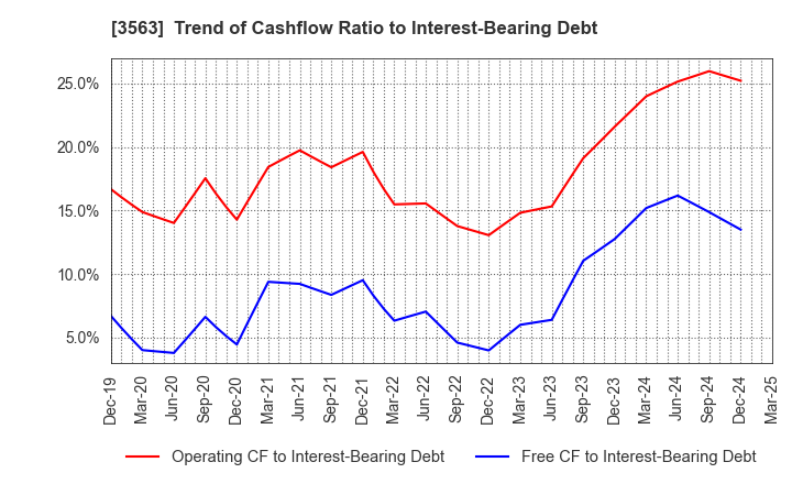 3563 FOOD & LIFE COMPANIES LTD.: Trend of Cashflow Ratio to Interest-Bearing Debt