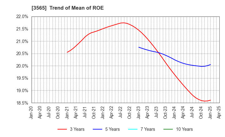 3565 Ascentech K.K.: Trend of Mean of ROE