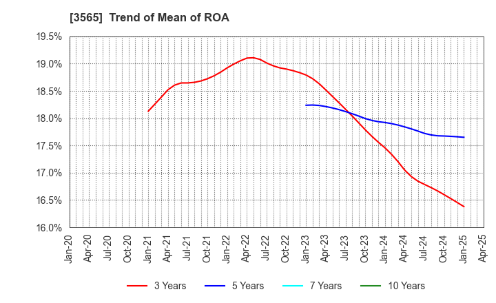 3565 Ascentech K.K.: Trend of Mean of ROA