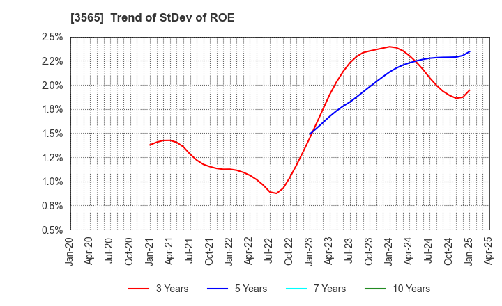3565 Ascentech K.K.: Trend of StDev of ROE