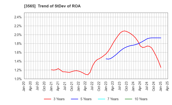 3565 Ascentech K.K.: Trend of StDev of ROA