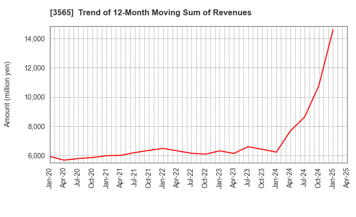 3565 Ascentech K.K.: Trend of 12-Month Moving Sum of Revenues