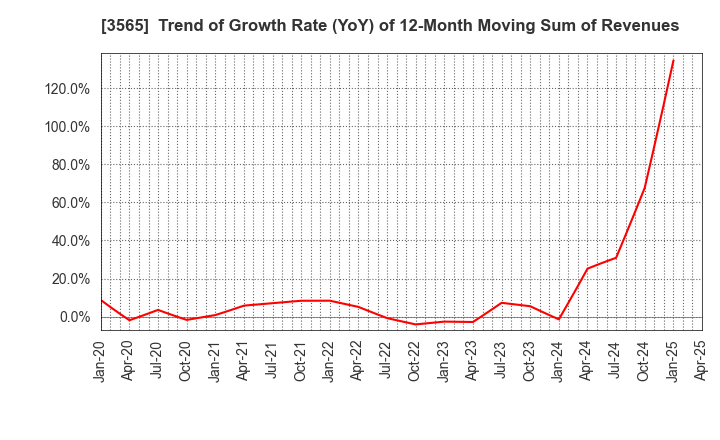 3565 Ascentech K.K.: Trend of Growth Rate (YoY) of 12-Month Moving Sum of Revenues