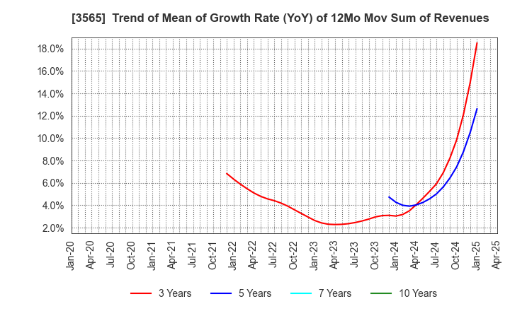 3565 Ascentech K.K.: Trend of Mean of Growth Rate (YoY) of 12Mo Mov Sum of Revenues