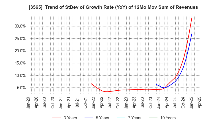 3565 Ascentech K.K.: Trend of StDev of Growth Rate (YoY) of 12Mo Mov Sum of Revenues