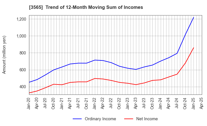 3565 Ascentech K.K.: Trend of 12-Month Moving Sum of Incomes