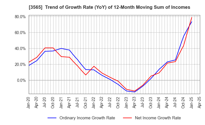 3565 Ascentech K.K.: Trend of Growth Rate (YoY) of 12-Month Moving Sum of Incomes