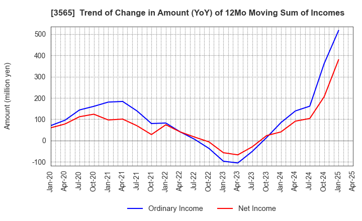 3565 Ascentech K.K.: Trend of Change in Amount (YoY) of 12Mo Moving Sum of Incomes