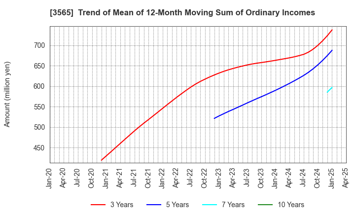 3565 Ascentech K.K.: Trend of Mean of 12-Month Moving Sum of Ordinary Incomes