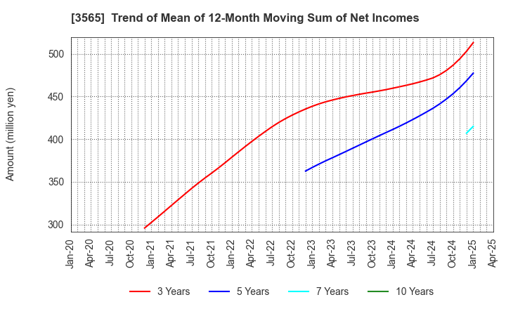 3565 Ascentech K.K.: Trend of Mean of 12-Month Moving Sum of Net Incomes